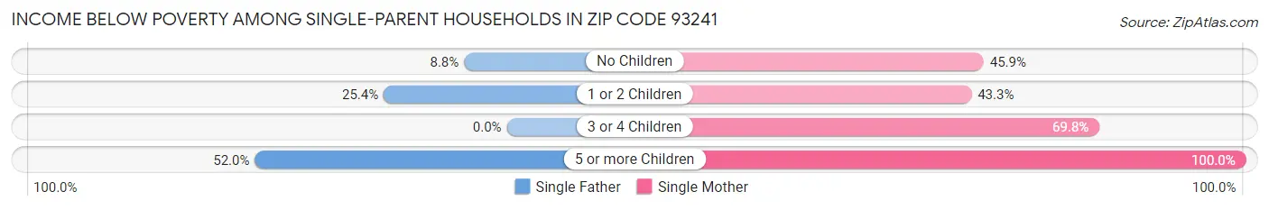 Income Below Poverty Among Single-Parent Households in Zip Code 93241