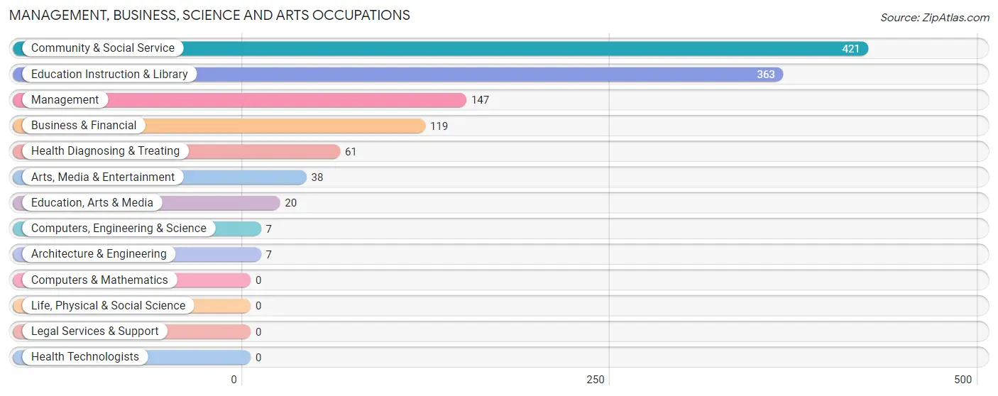 Management, Business, Science and Arts Occupations in Zip Code 93241