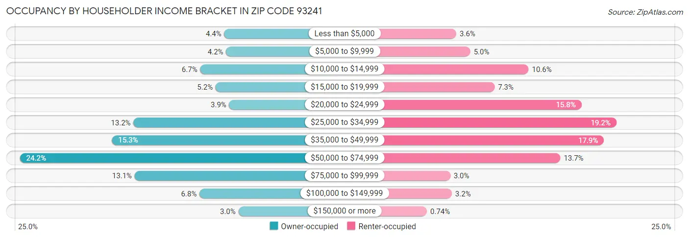 Occupancy by Householder Income Bracket in Zip Code 93241