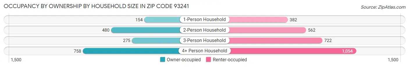 Occupancy by Ownership by Household Size in Zip Code 93241