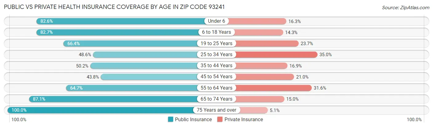 Public vs Private Health Insurance Coverage by Age in Zip Code 93241