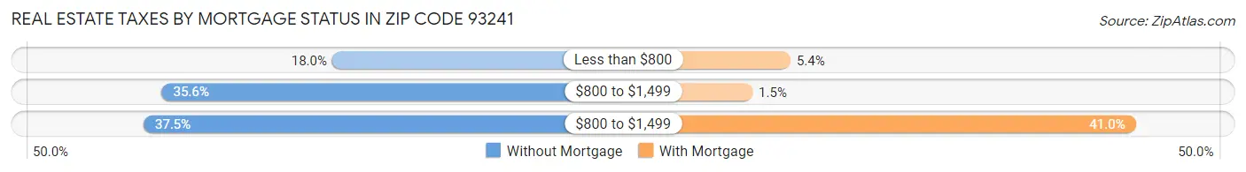 Real Estate Taxes by Mortgage Status in Zip Code 93241