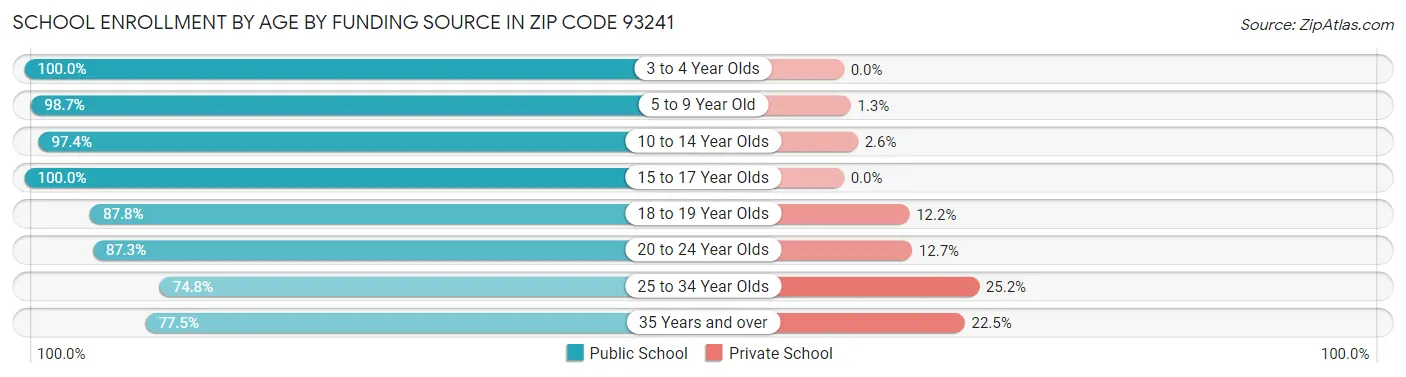 School Enrollment by Age by Funding Source in Zip Code 93241