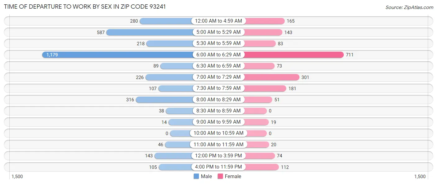 Time of Departure to Work by Sex in Zip Code 93241