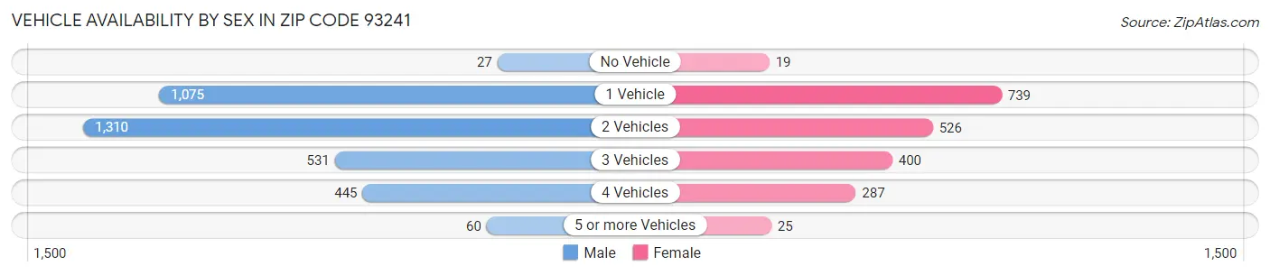 Vehicle Availability by Sex in Zip Code 93241