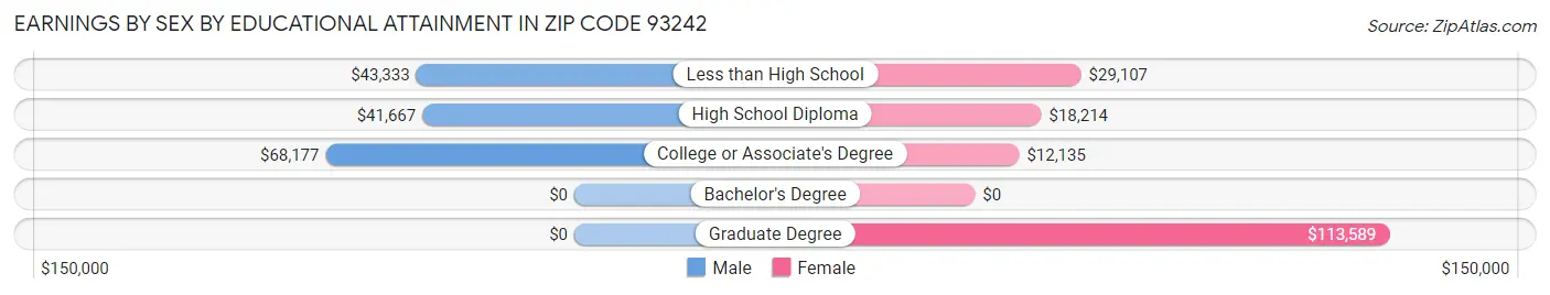 Earnings by Sex by Educational Attainment in Zip Code 93242