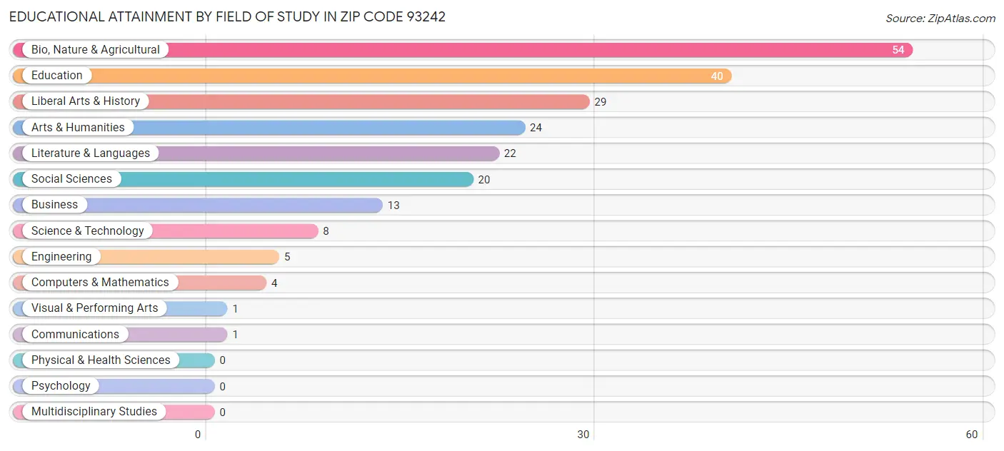Educational Attainment by Field of Study in Zip Code 93242