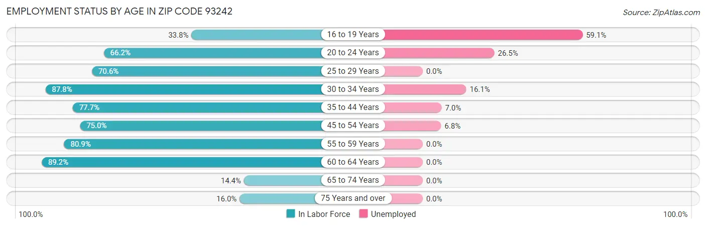 Employment Status by Age in Zip Code 93242