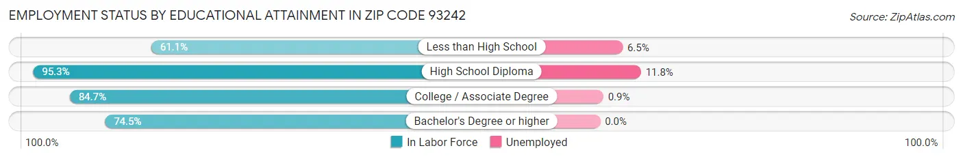 Employment Status by Educational Attainment in Zip Code 93242