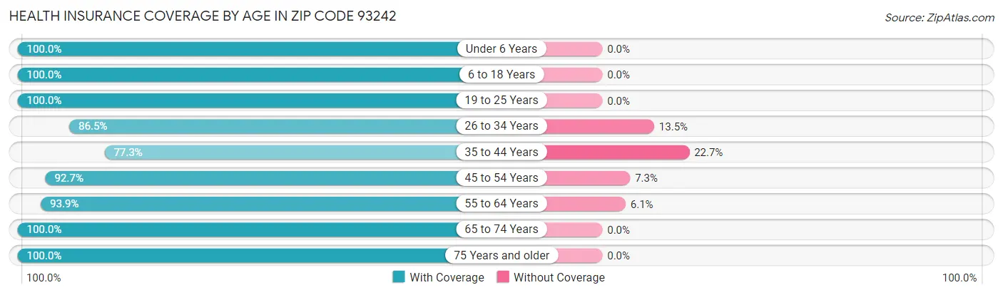 Health Insurance Coverage by Age in Zip Code 93242