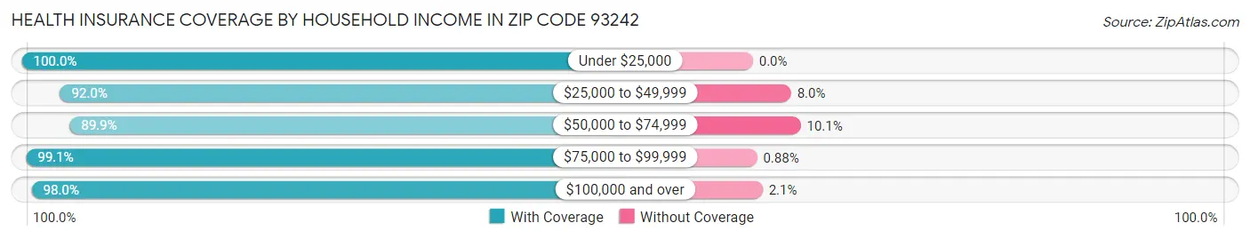 Health Insurance Coverage by Household Income in Zip Code 93242