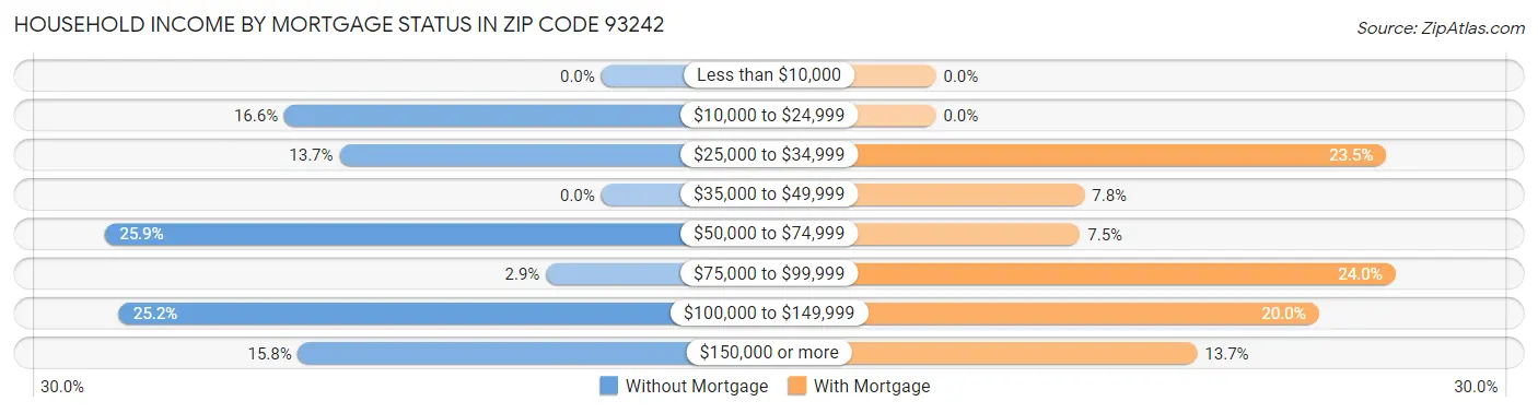 Household Income by Mortgage Status in Zip Code 93242