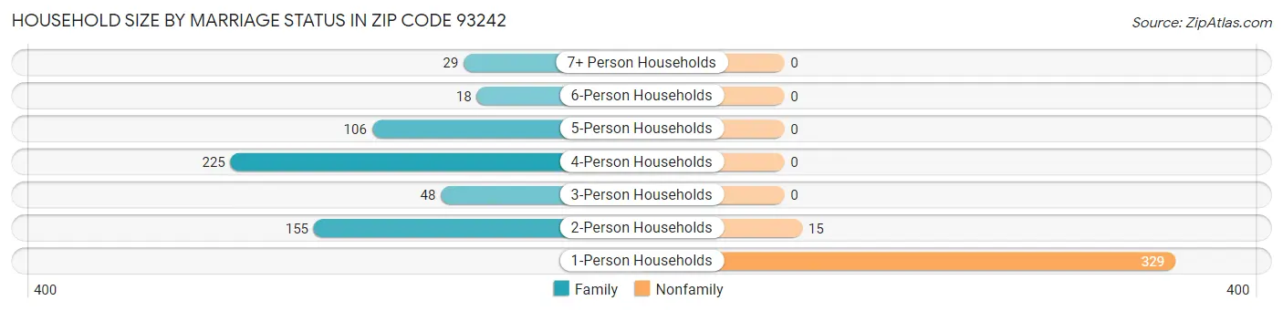 Household Size by Marriage Status in Zip Code 93242