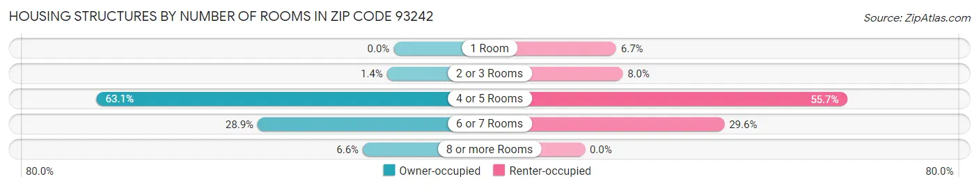 Housing Structures by Number of Rooms in Zip Code 93242