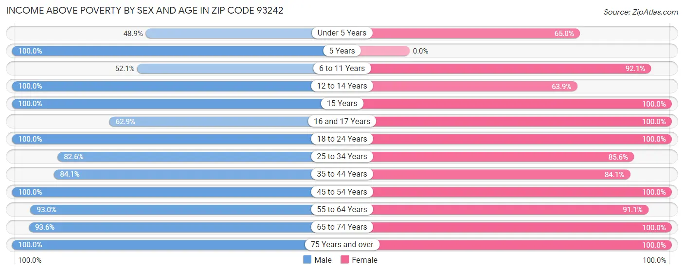 Income Above Poverty by Sex and Age in Zip Code 93242