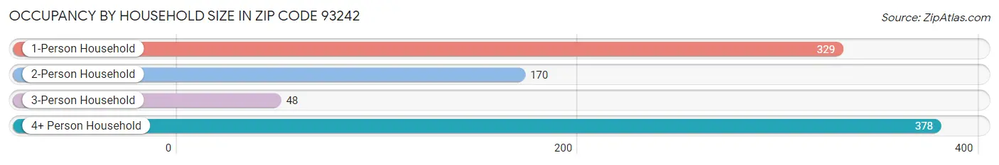 Occupancy by Household Size in Zip Code 93242