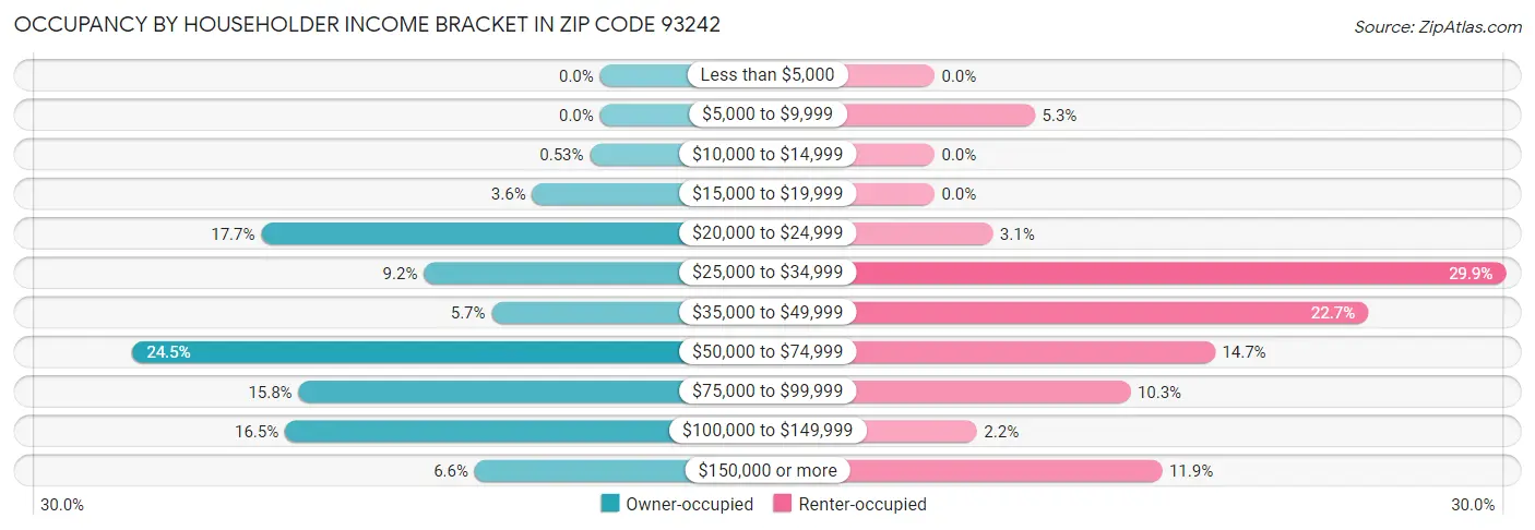 Occupancy by Householder Income Bracket in Zip Code 93242