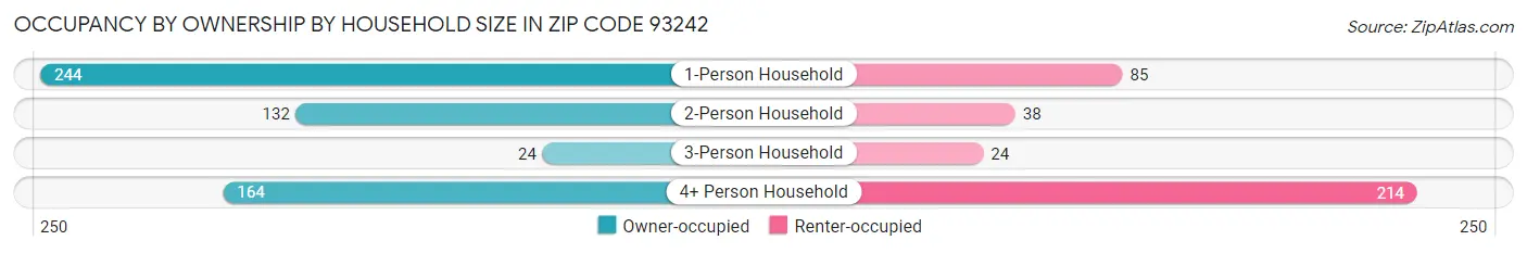 Occupancy by Ownership by Household Size in Zip Code 93242