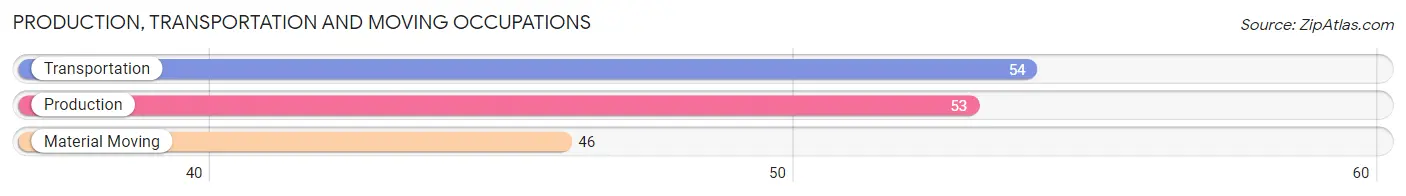 Production, Transportation and Moving Occupations in Zip Code 93242