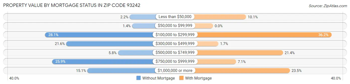 Property Value by Mortgage Status in Zip Code 93242