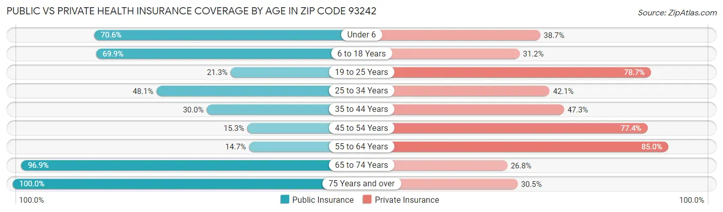 Public vs Private Health Insurance Coverage by Age in Zip Code 93242