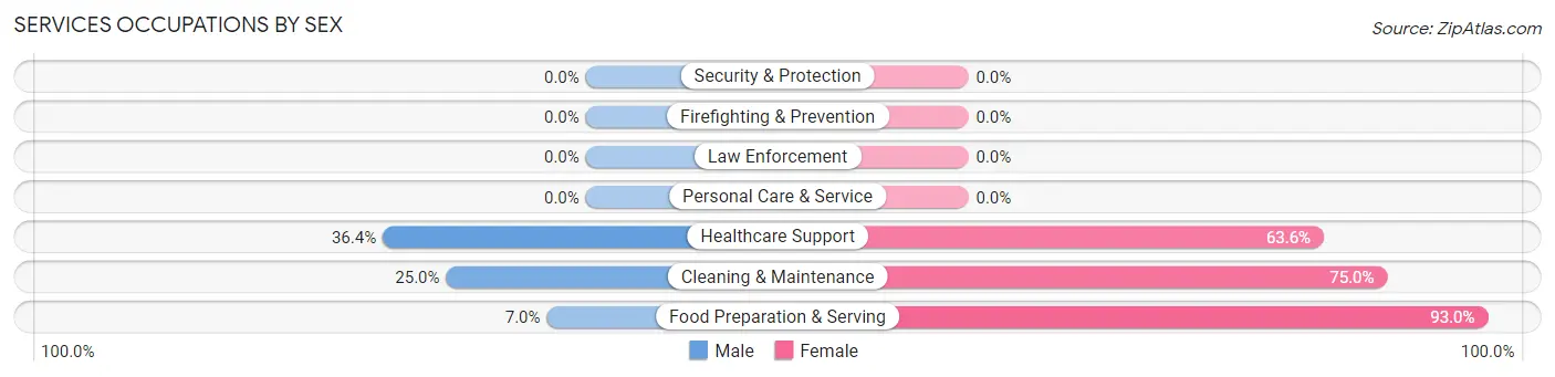 Services Occupations by Sex in Zip Code 93242