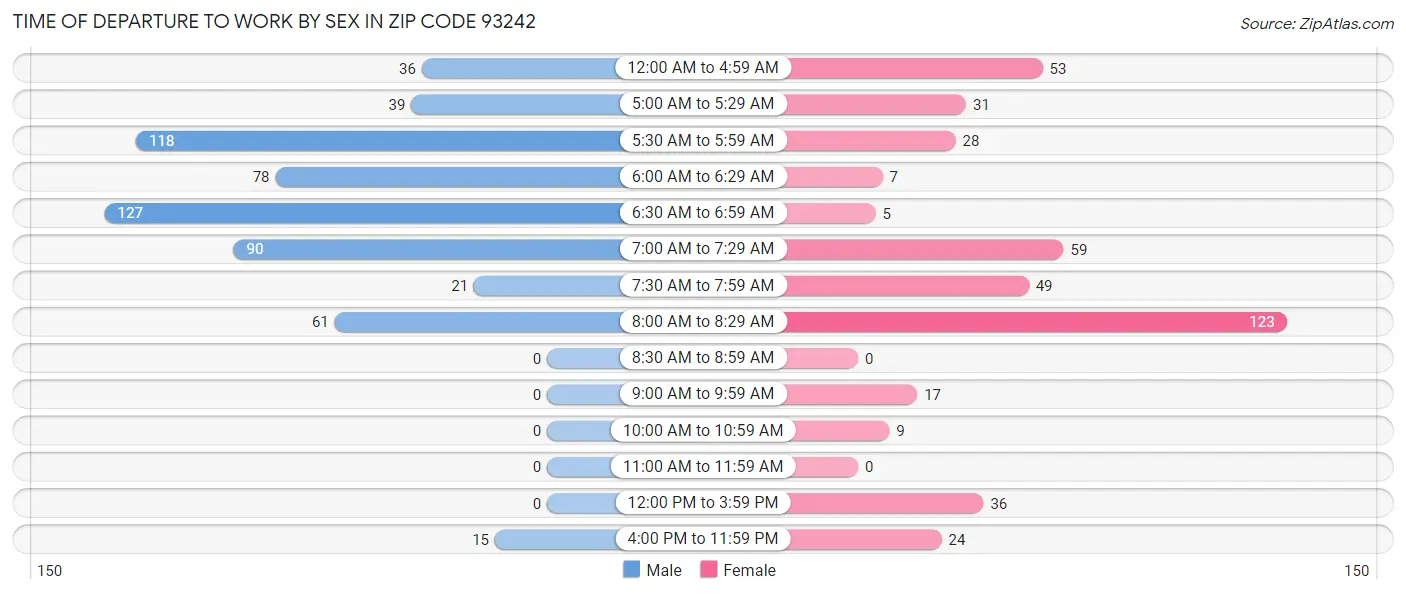 Time of Departure to Work by Sex in Zip Code 93242