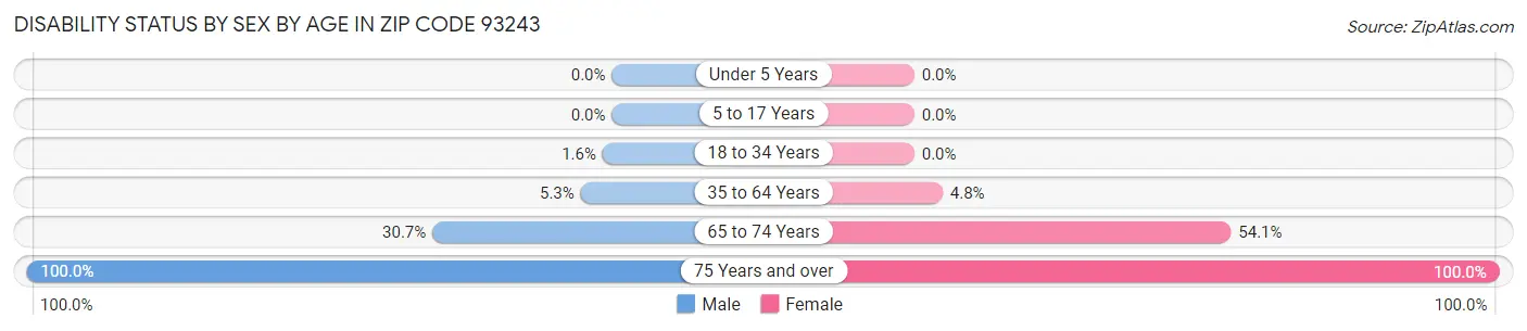 Disability Status by Sex by Age in Zip Code 93243