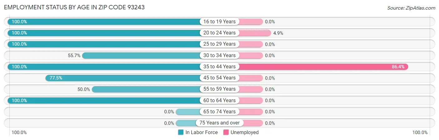 Employment Status by Age in Zip Code 93243