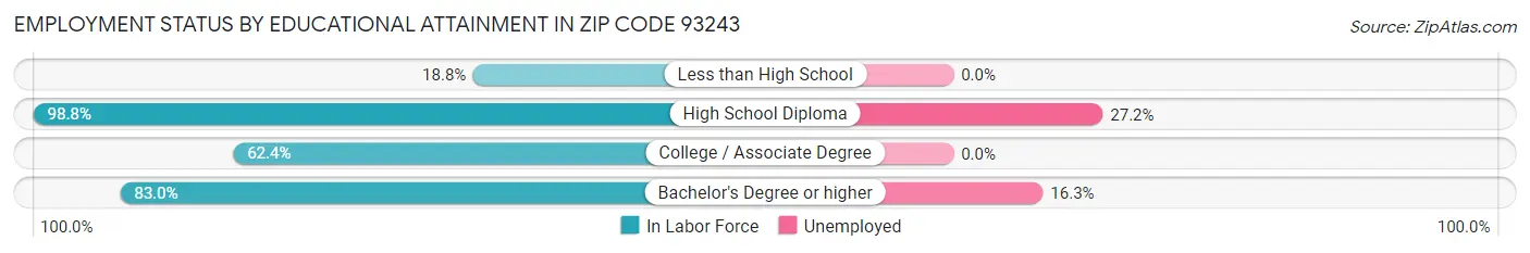 Employment Status by Educational Attainment in Zip Code 93243