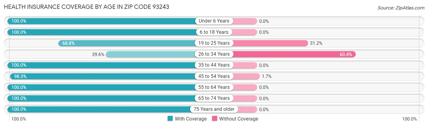 Health Insurance Coverage by Age in Zip Code 93243
