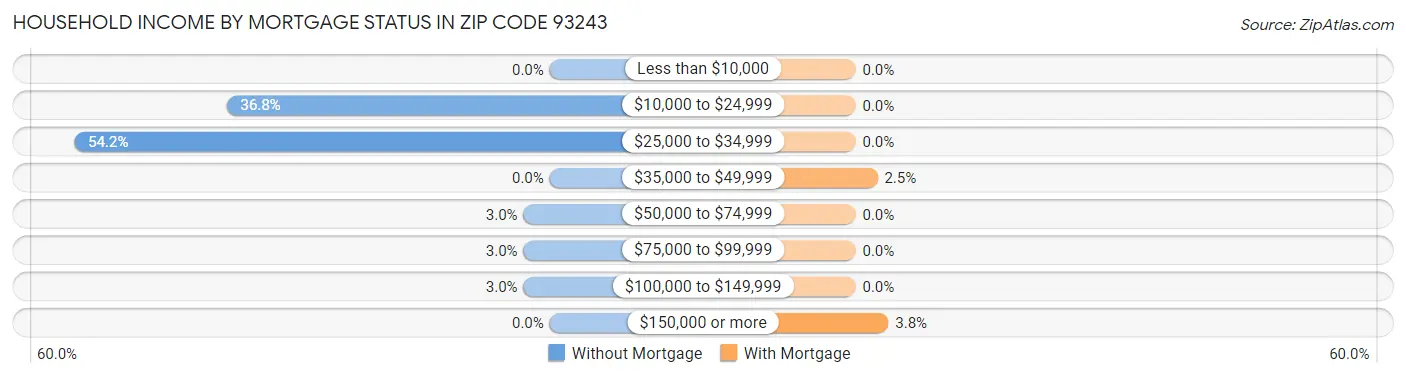 Household Income by Mortgage Status in Zip Code 93243