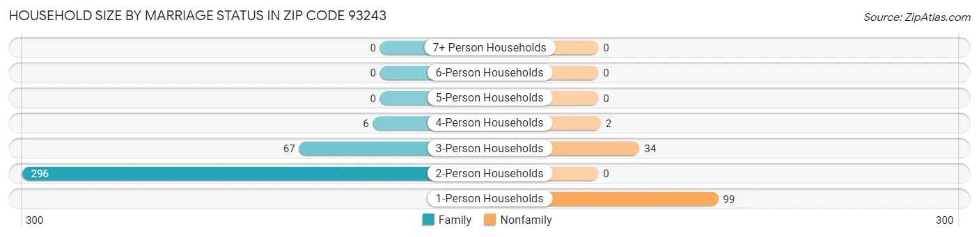 Household Size by Marriage Status in Zip Code 93243