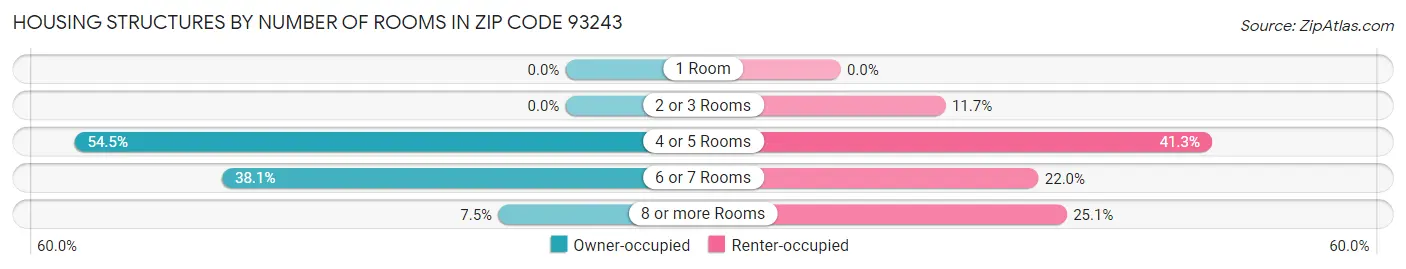 Housing Structures by Number of Rooms in Zip Code 93243