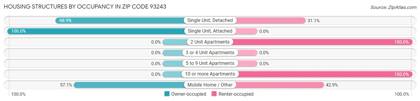 Housing Structures by Occupancy in Zip Code 93243