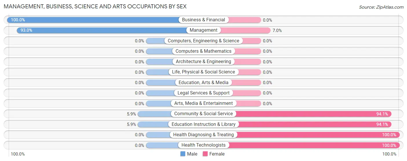 Management, Business, Science and Arts Occupations by Sex in Zip Code 93243