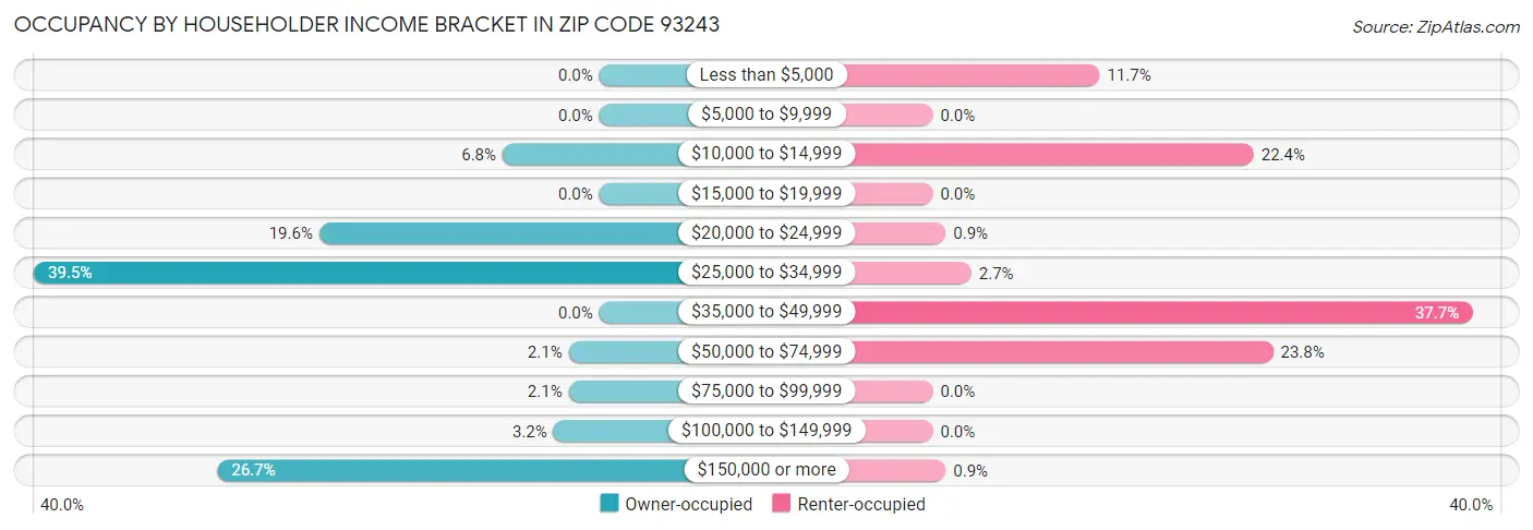 Occupancy by Householder Income Bracket in Zip Code 93243