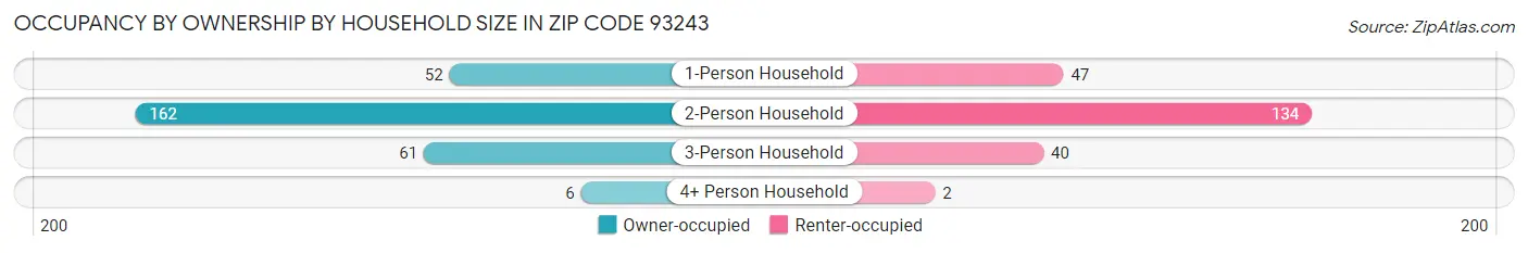 Occupancy by Ownership by Household Size in Zip Code 93243