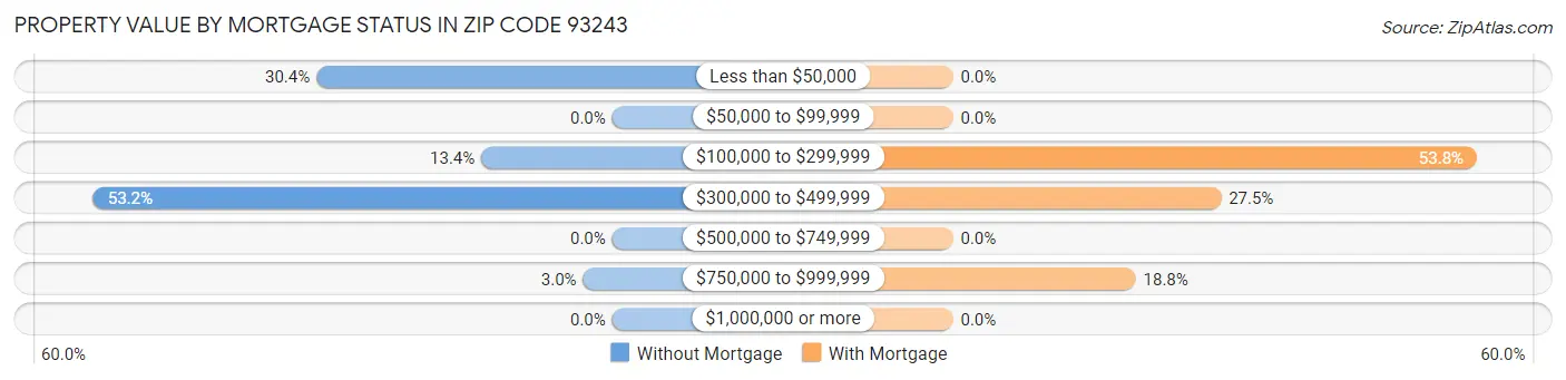 Property Value by Mortgage Status in Zip Code 93243