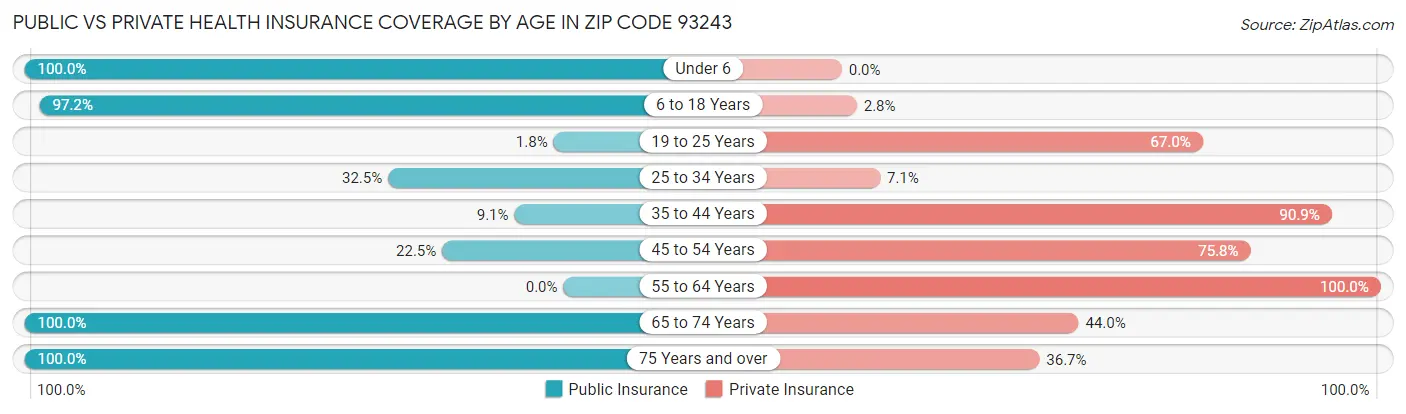 Public vs Private Health Insurance Coverage by Age in Zip Code 93243