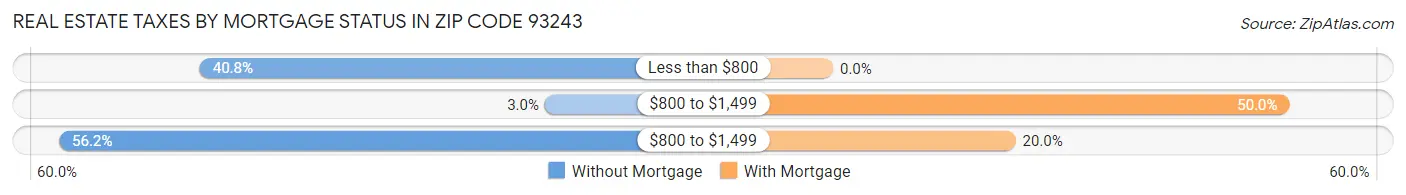 Real Estate Taxes by Mortgage Status in Zip Code 93243