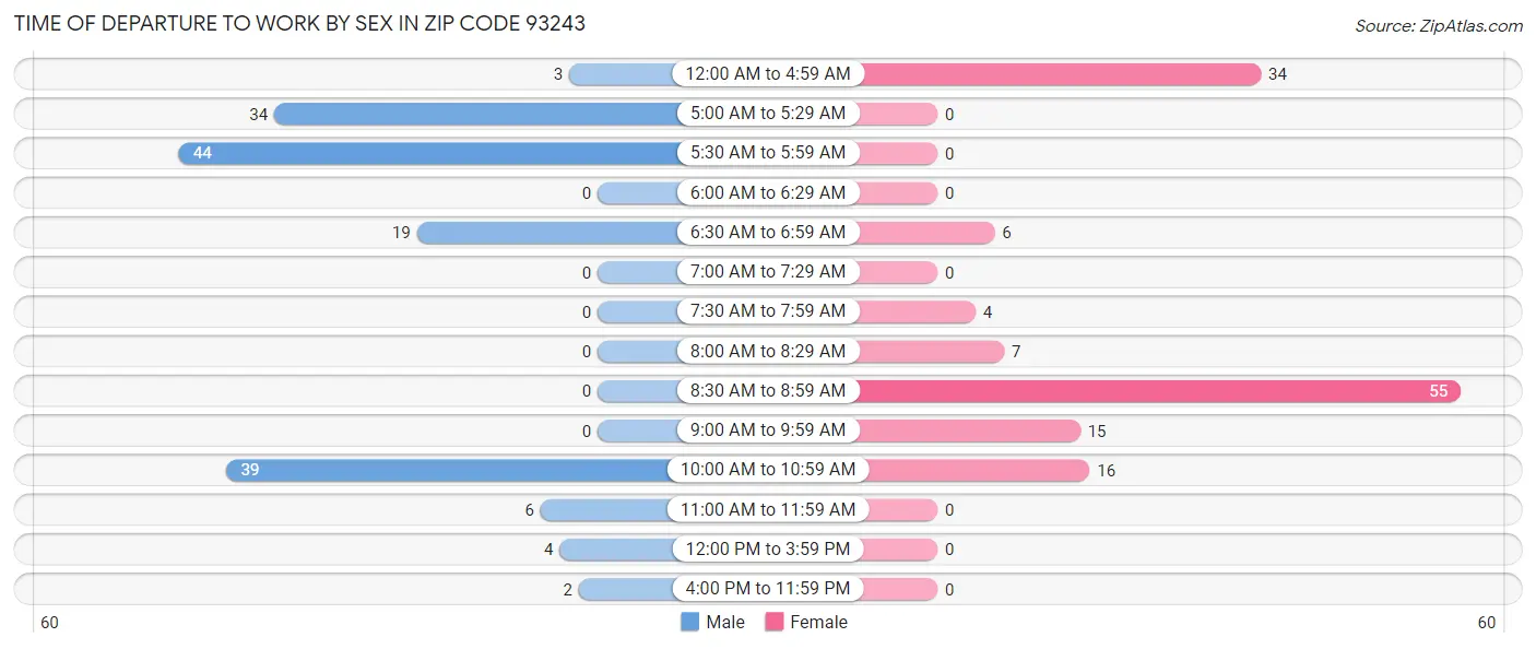 Time of Departure to Work by Sex in Zip Code 93243