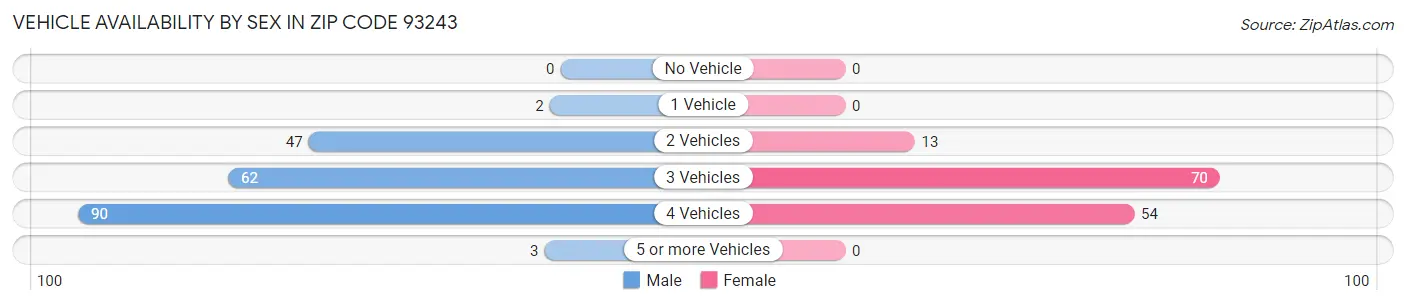Vehicle Availability by Sex in Zip Code 93243