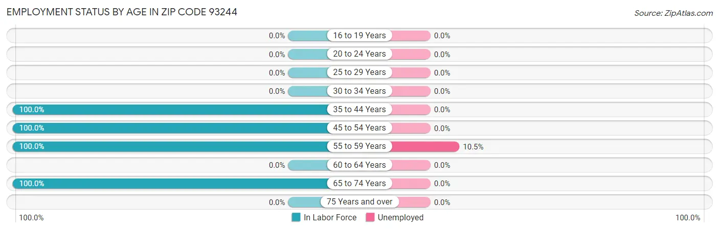 Employment Status by Age in Zip Code 93244
