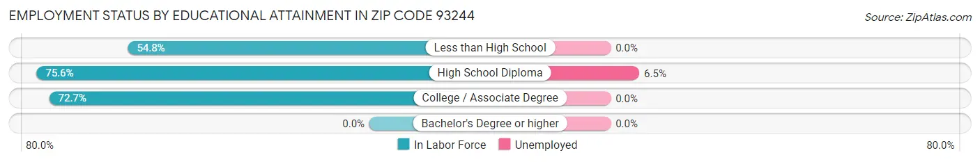 Employment Status by Educational Attainment in Zip Code 93244