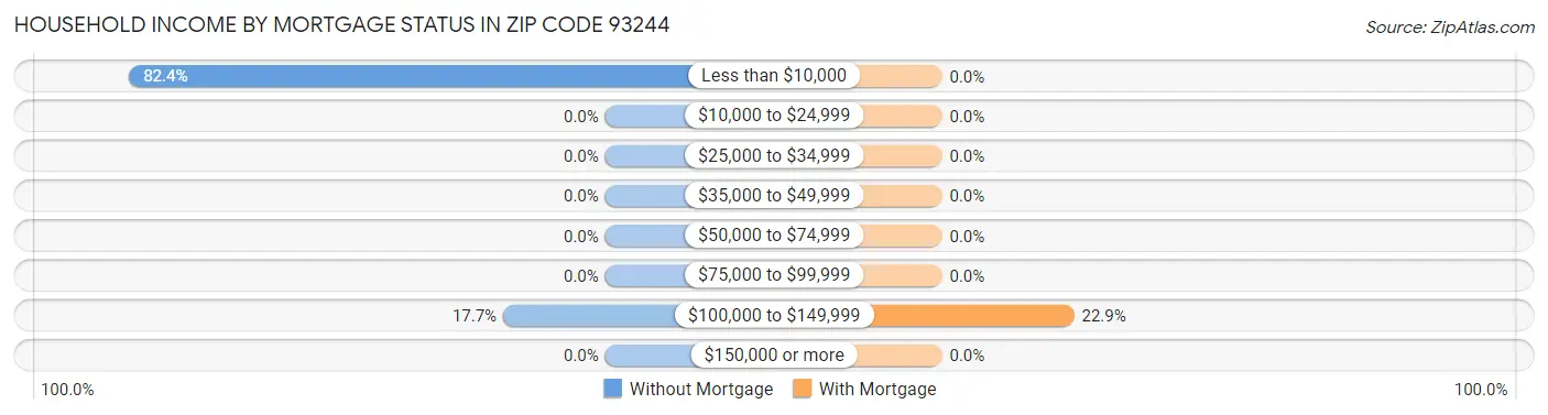 Household Income by Mortgage Status in Zip Code 93244