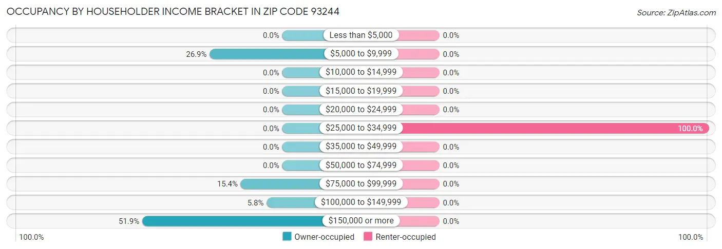 Occupancy by Householder Income Bracket in Zip Code 93244