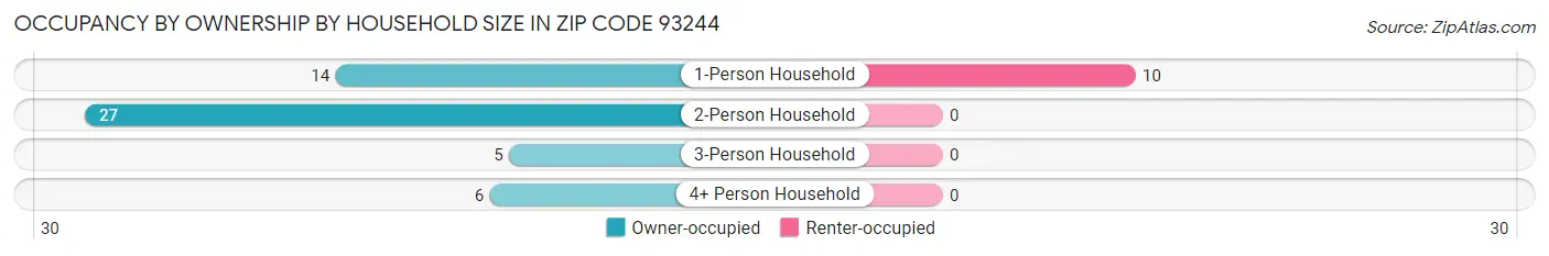 Occupancy by Ownership by Household Size in Zip Code 93244