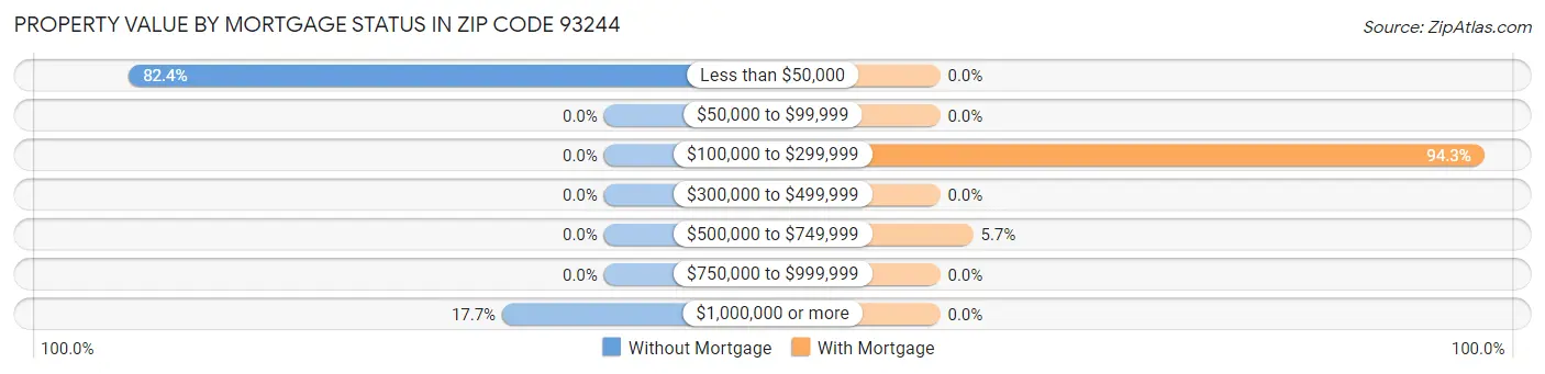 Property Value by Mortgage Status in Zip Code 93244