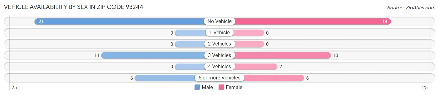 Vehicle Availability by Sex in Zip Code 93244